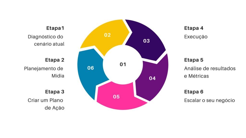 Nossa Metodologia